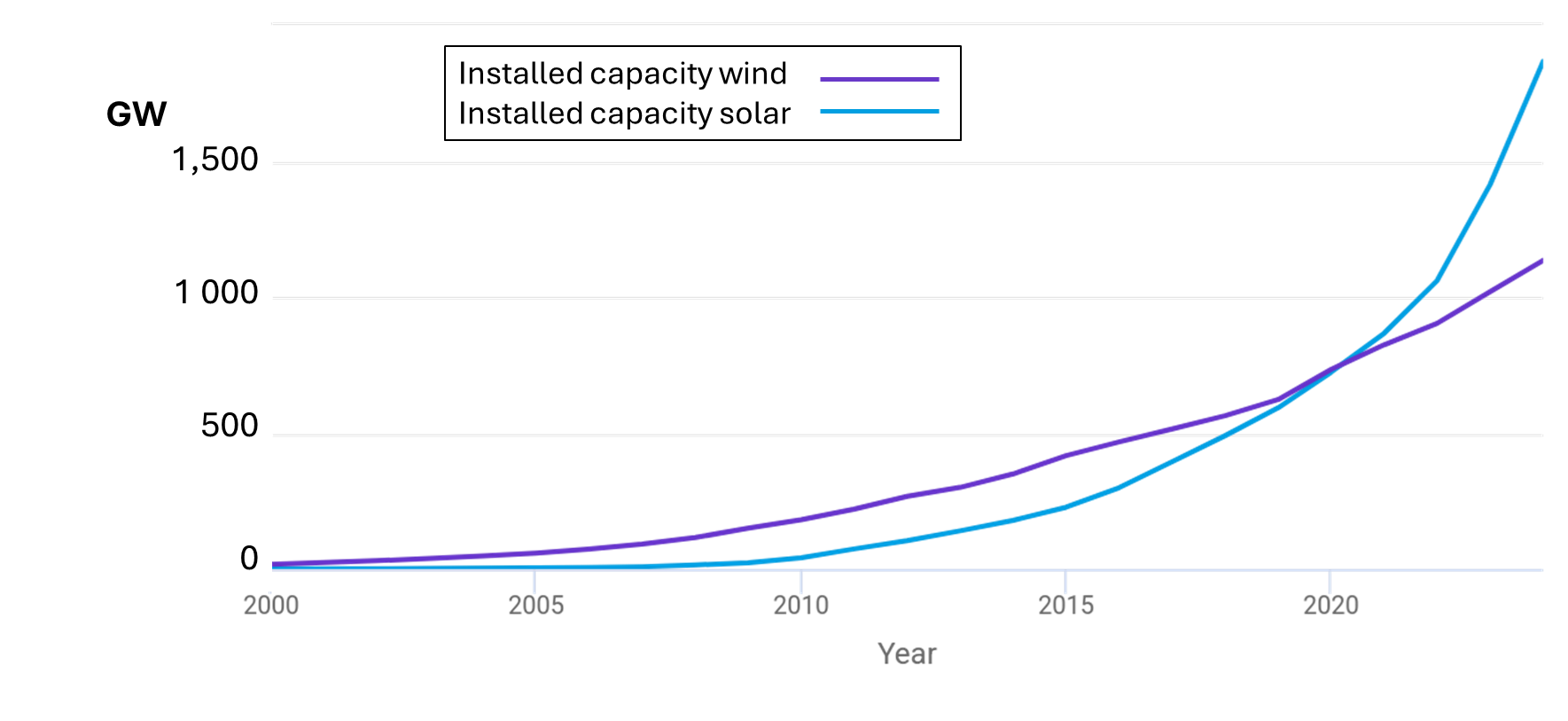 Graph of global installed capacity of wind and solar